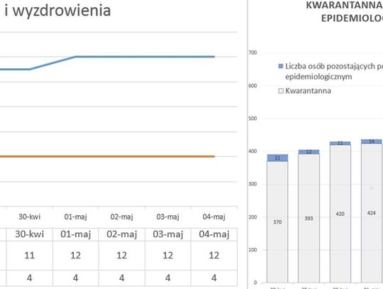 12 zakażonych koronawirusem i 4 wyzdrowienia. PODAJEMY STATYSTYKĘ z ostatniego tygodnia dla pow. tczewskiego