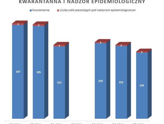 25 zakażonych koronawirusem i 16 wyzdrowień. Raport tygodniowy