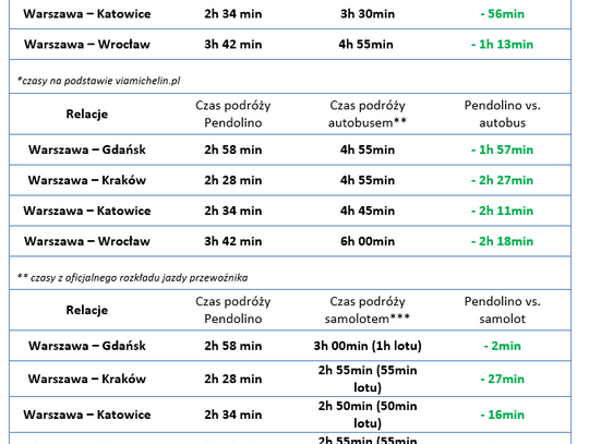 Bilety na Pendolino od 49 złotych od 15 listopada