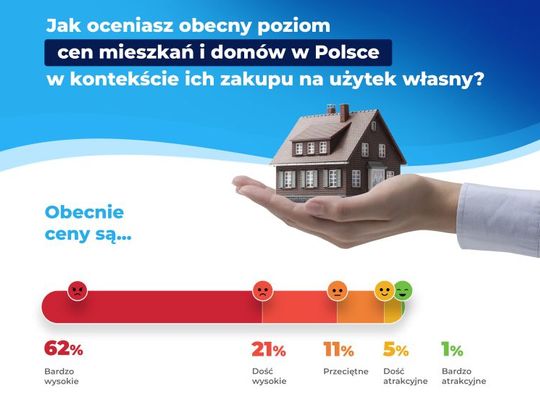 Ceny nieruchomości są za wysokie – uważa 2/3 Polaków