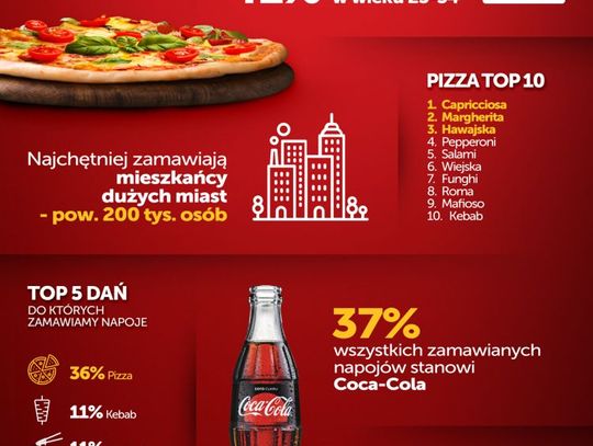 Co gdańszczanie zamawiają na wynos?