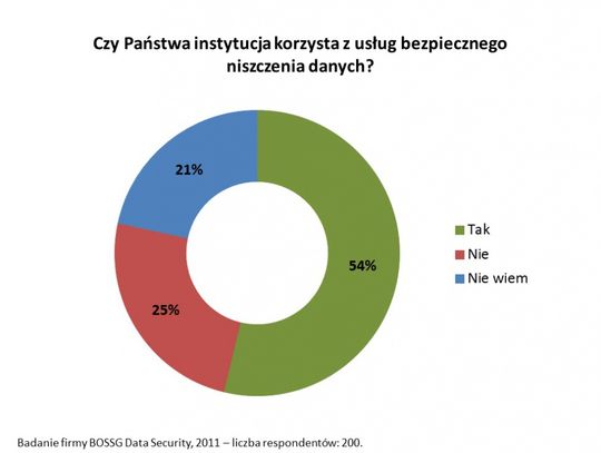 Czy urzędy dbają o bezpieczeństwo naszych danych?