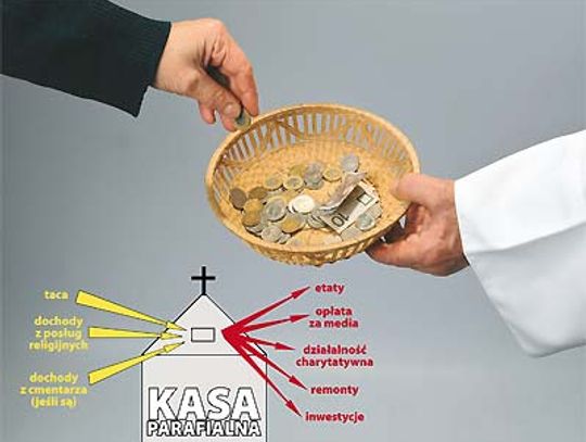 Głównymi utrzymującymi Kościół w Polsce są i powinni pozostać wierni