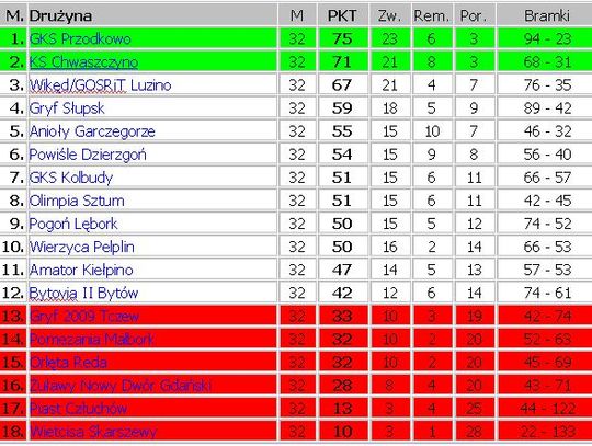 Gryf przegrywa i spada