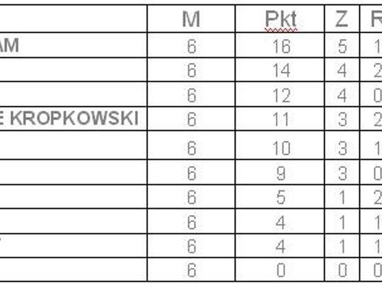&quot;Grześkowiak&quot; znów wygrywa. VI kolejka ALPN