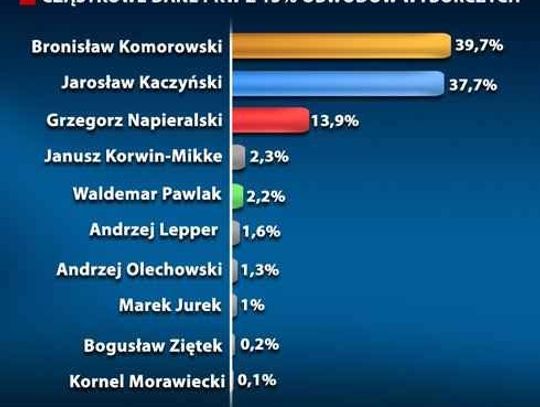 JAK ZMIENIAŁY SIĘ CZĄSTKOWE WYNIKI PKW. KOMOROWSKI GŁOS W GŁOS Z KACZYŃSKIM