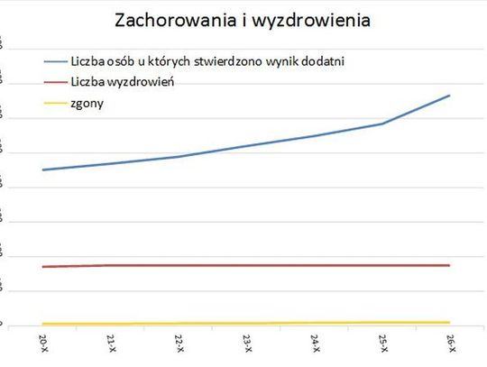 Kolejne zgony w mieście! Sytuacja nie poprawia się. Koronawirus i podsumowanie tygodniowe