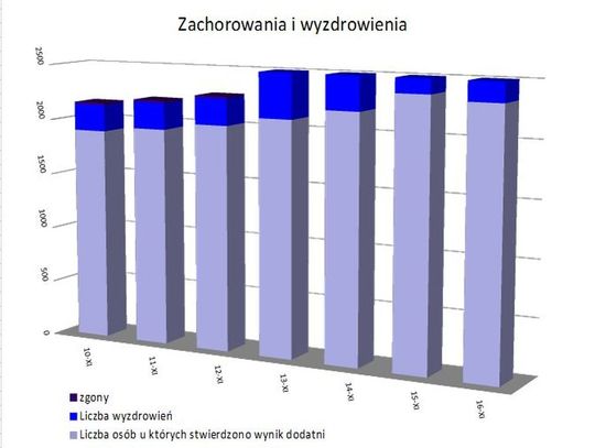 Liczba chorych na COVID-19 nieznacznie spada. Koronawirus - podsumowanie tygodniowe