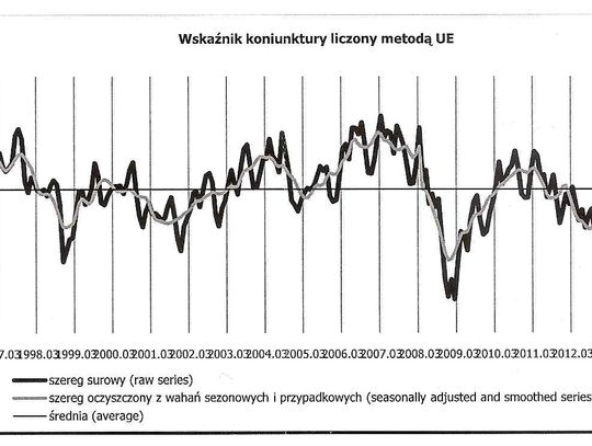 Mało optymizmu wśród przedsiębiorców. Pomorski wskaźnik koniunktury w styczniu – minus 10,6 