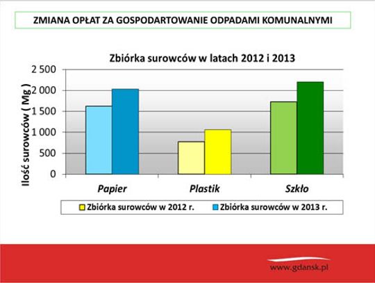 Można taniej! Za śmieci segregowane mniej o 20 proc.