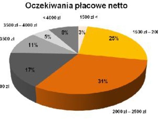 Oczekiwania studentów względem rynku pracy