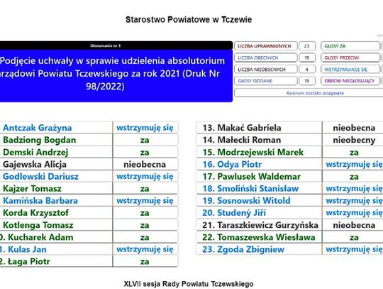 Po sesji powiat tczewski bez absolutorium i votum zaufania