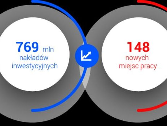Pomorska Specjalna Strefa Ekonomiczna bije kolejny rekord 