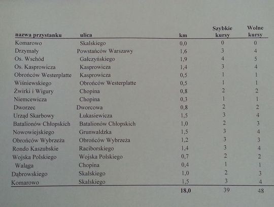Propozycja rozkładu jazdy wewnętrznej linii autobusowej w Pruszczu Gdańskim