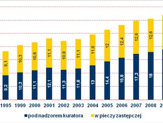 Radykalnemu spadkowi liczby dzieci  towarzyszy wzrost ich liczby pod nadzorem kuratora i w pieczy zastępczej