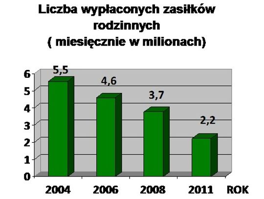 Rząd "stawia" na rodzinę?!!! Zasiłek wyższy o... 9 zł