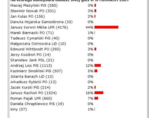 Sonda. 9500 oddanych głosów w ciągu dziesięciu dni!