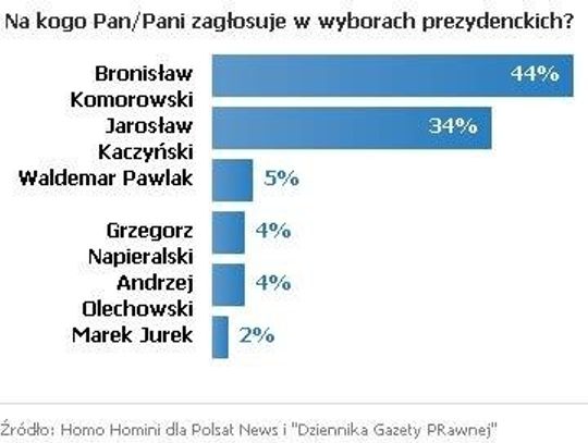 SONDAŻ PREZYDENCKI: Komorowski - 43,7 proc. Kaczyński - 33,9 proc.