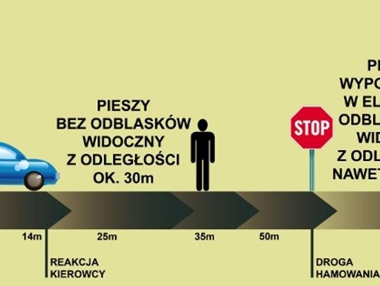 Świeć przykładem na drodze. Policja przypomina: Odblaski ratują życie!