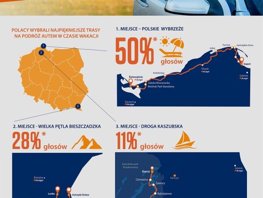 TRASA WZDŁUŻ WYBRZEŻA BAŁTYKU IDEALNA NA WAKACYJNĄ PODRÓŻ AUTEM