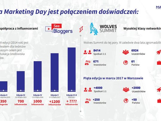V edycja Marketing Day już 21 lipca w Gdyni – tematem tegorocznej edycji jest influencer marketing 