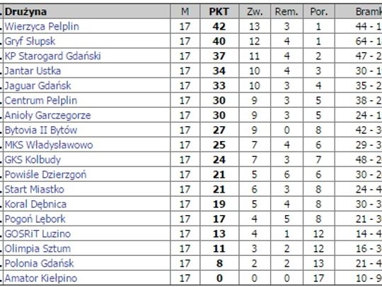 Wierzyca i Gryf mistrzami jesieni!