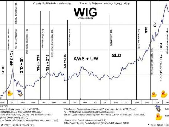 WIG - interesująca lektura: wskaźnik rządzenia
