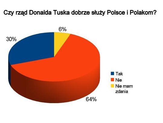 Wyniki sondy „Czy rząd Donalda Tuska dobrze służy Polsce i Polakom?”