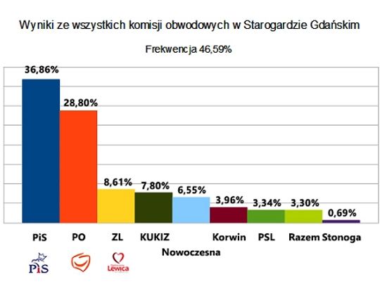 Wyniki wyborów parlamentarnych 2015 w Starogardzie Gdańskim 
