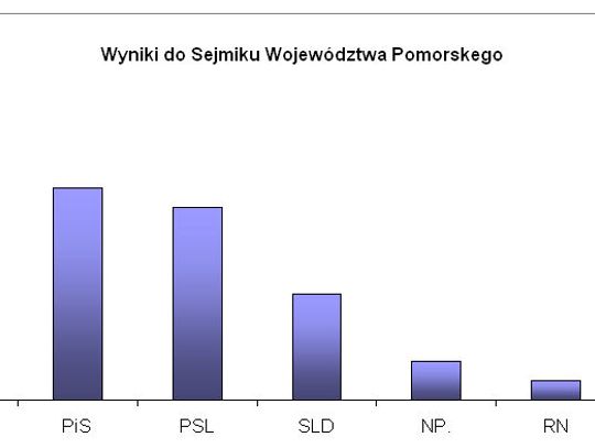 Wyniki wyborów w na Pomorzu [aktualizacja]