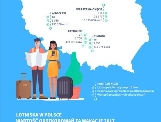 Za problematyczne loty z i do Gdańska  o odszkodowanie może ubiegać się 1 391 pasażerów