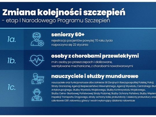 Zmiana kolejności szczepień. Chorzy przewlekle priorytetowi 