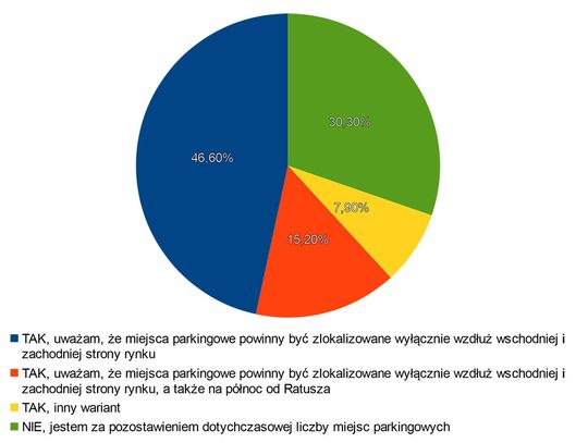 Znamy wyniki ankiety „Co dalej z Rynkiem?” przeprowadzonej wśród mieszkańców