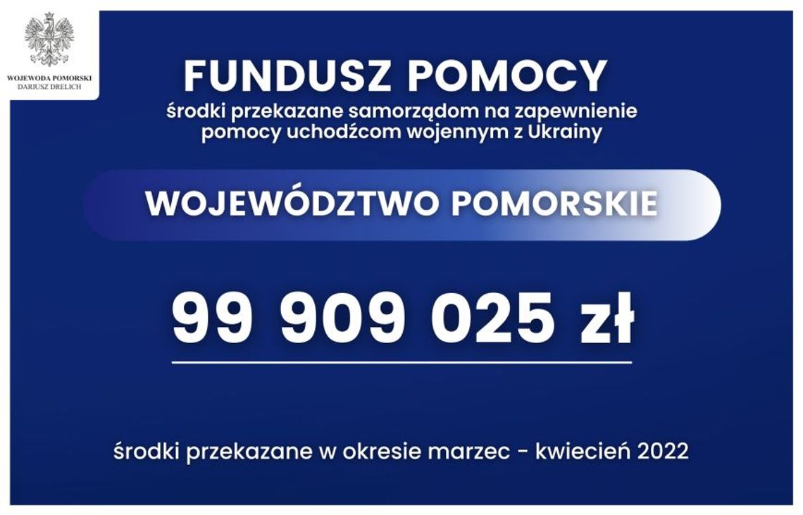 100 mln złotych otrzymały w marcu i kwietniu samorządy w woj. pomorskim na pomoc dla uchodźców z Ukrainy 