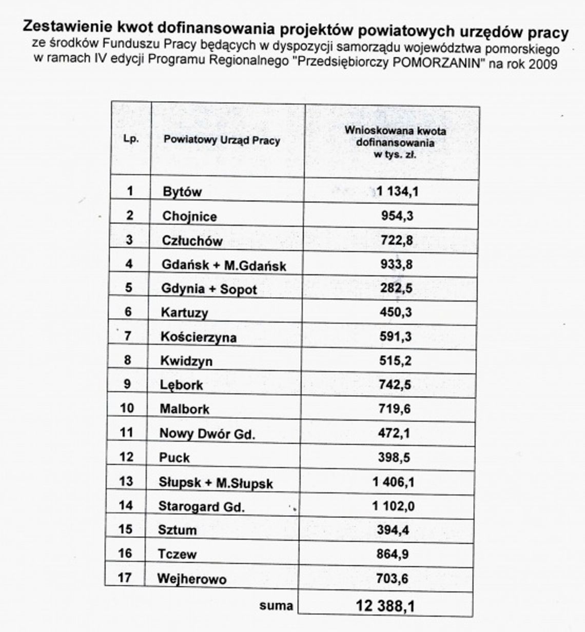 12 mln zł na aktywizację bezrobotnych. Przedsiębiorczość w cenie 12 mln zł na aktywizację bezrobotnych. Przedsiębiorczość w cenie