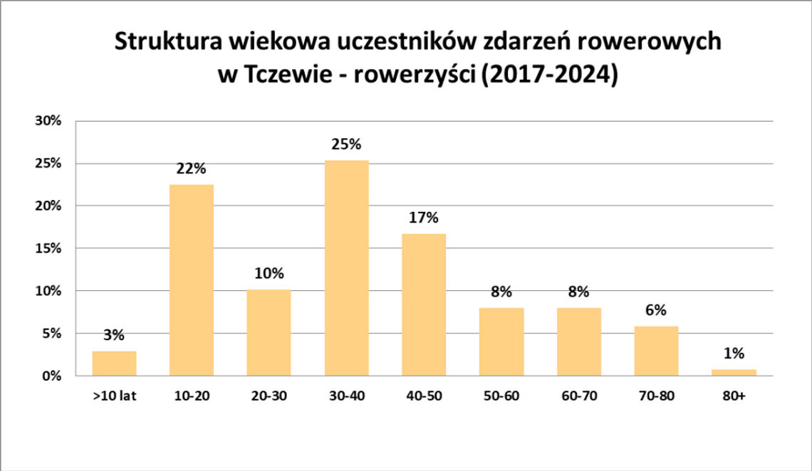 Analiza wypadków i kolizji z udziałem rowerzystów. Najniebezpieczniejszy odcinek:  Saperska - Wojska Polskiego