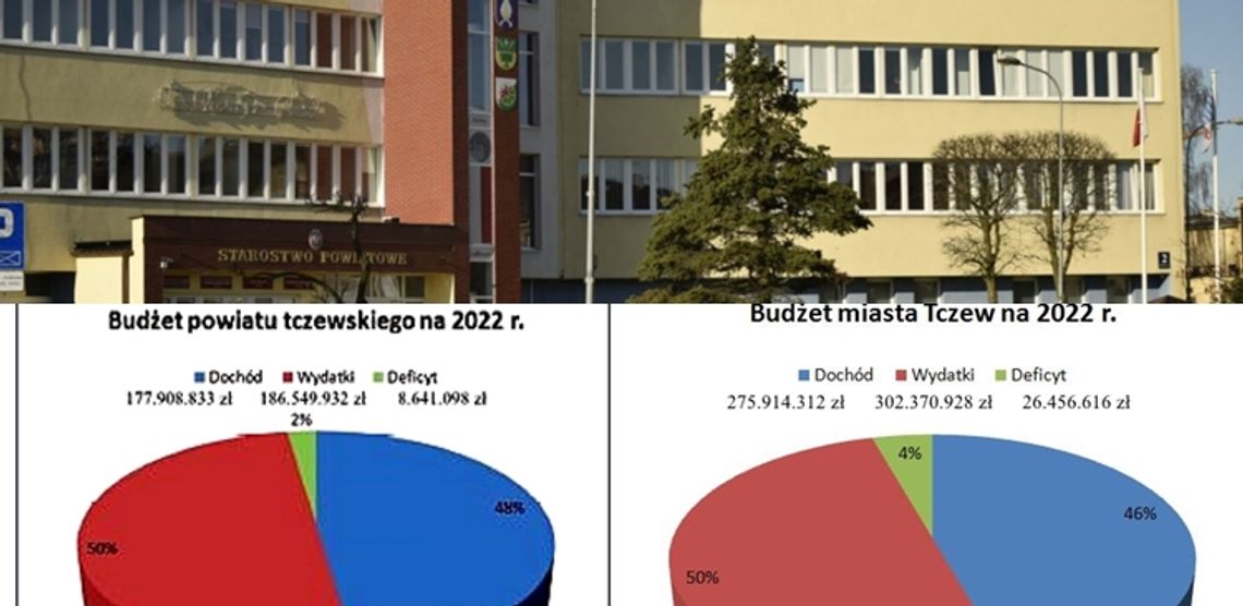 Budżet racjonalny, rozważny... Opinie i komentarze nt. Budżetu Powiatu Tczewskiego  