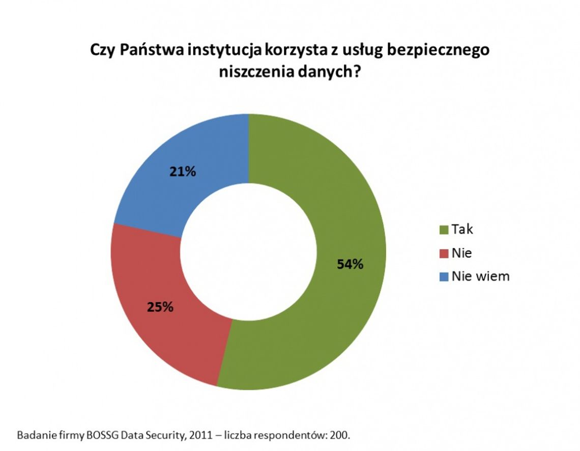 Czy urzędy dbają o bezpieczeństwo naszych danych?