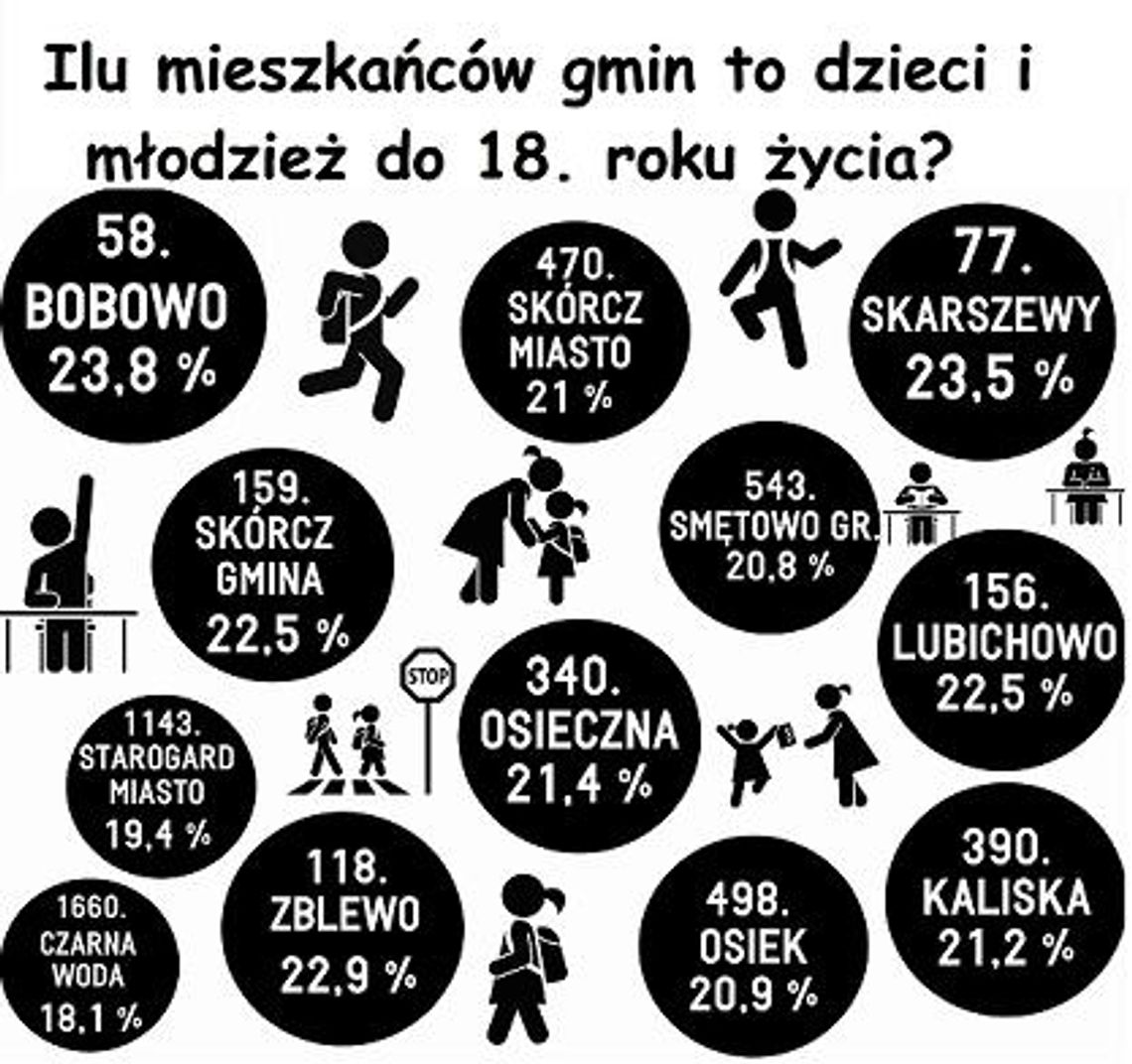 Dzieci i młodzież Gdzie najwięcej, gdzie najmniej? 