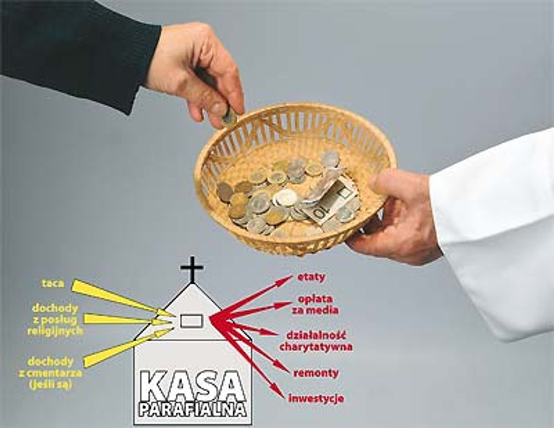 Głównymi utrzymującymi Kościół w Polsce są i powinni pozostać wierni Głównymi utrzymującymi Kościół w Polsce są i powinni pozostać wierni