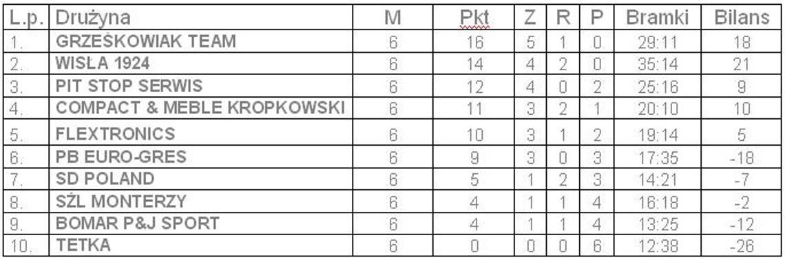 "Grześkowiak" znów wygrywa. VI kolejka ALPN "Grześkowiak" znów wygrywa. VI kolejka ALPN