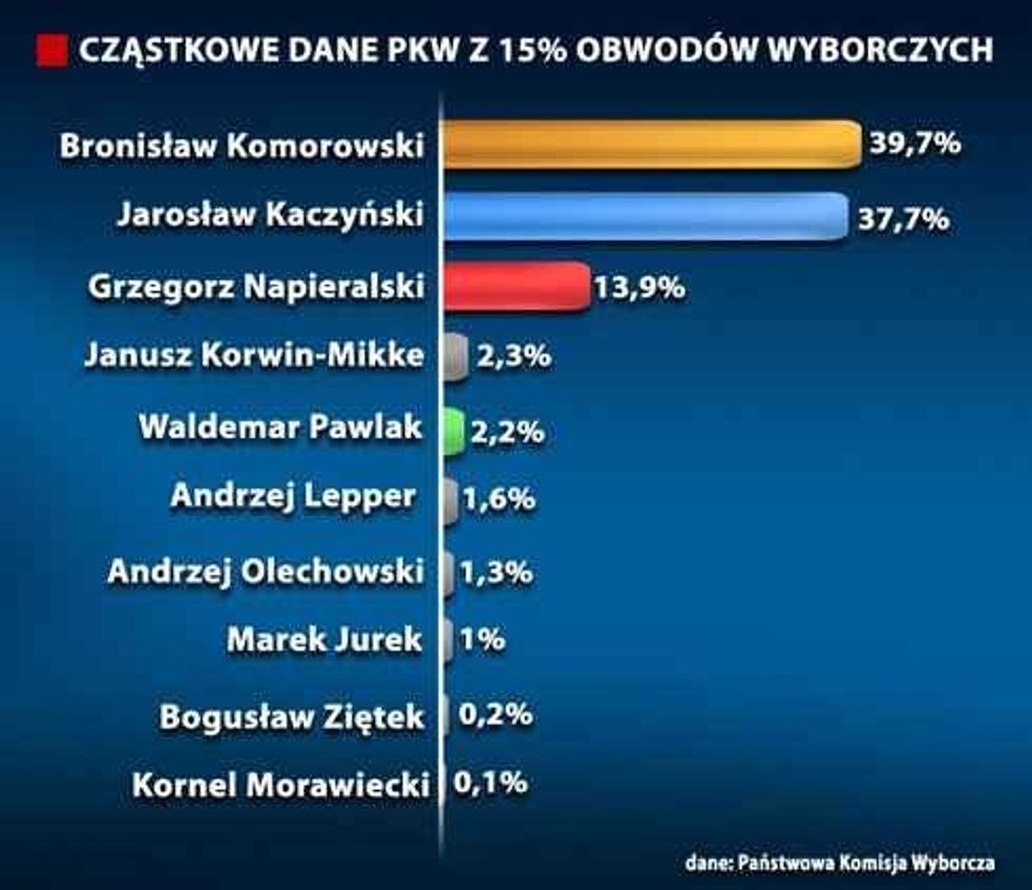 JAK ZMIENIAŁY SIĘ CZĄSTKOWE WYNIKI PKW. KOMOROWSKI GŁOS W GŁOS Z KACZYŃSKIM JAK ZMIENIAŁY SIĘ CZĄSTKOWE WYNIKI PKW. KOMOROWSKI GŁOS W GŁOS Z KACZYŃSKIM