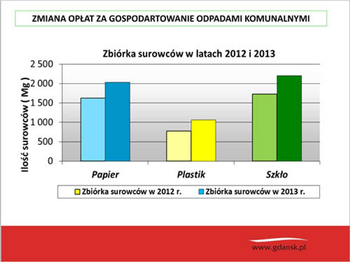 Można taniej! Za śmieci segregowane mniej o 20 proc.