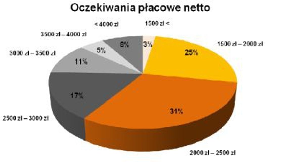 Oczekiwania studentów względem rynku pracy