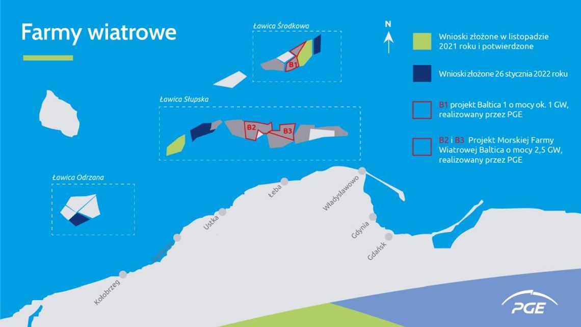 PGE złożyła wnioski o trzy nowe pozwolenia lokalizacyjne dla morskich farm wiatrowych