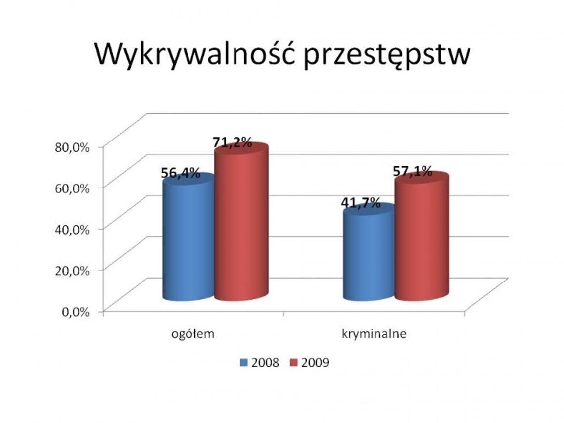 Policja w procentach i słupkach Policja w procentach i słupkach
