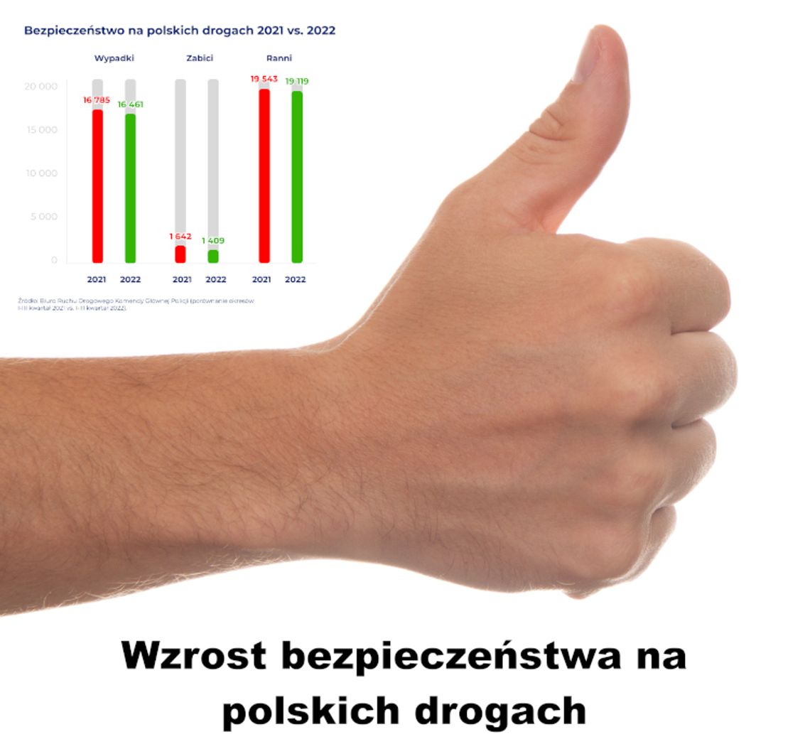 Polska wyżej w europejskim rankingu bezpieczeństwa drogowego