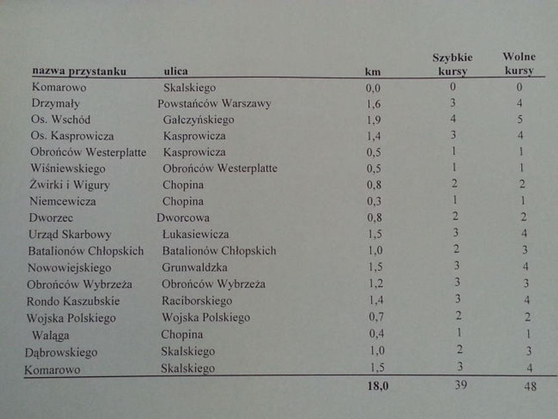 Propozycja rozkładu jazdy wewnętrznej linii autobusowej w Pruszczu Gdańskim