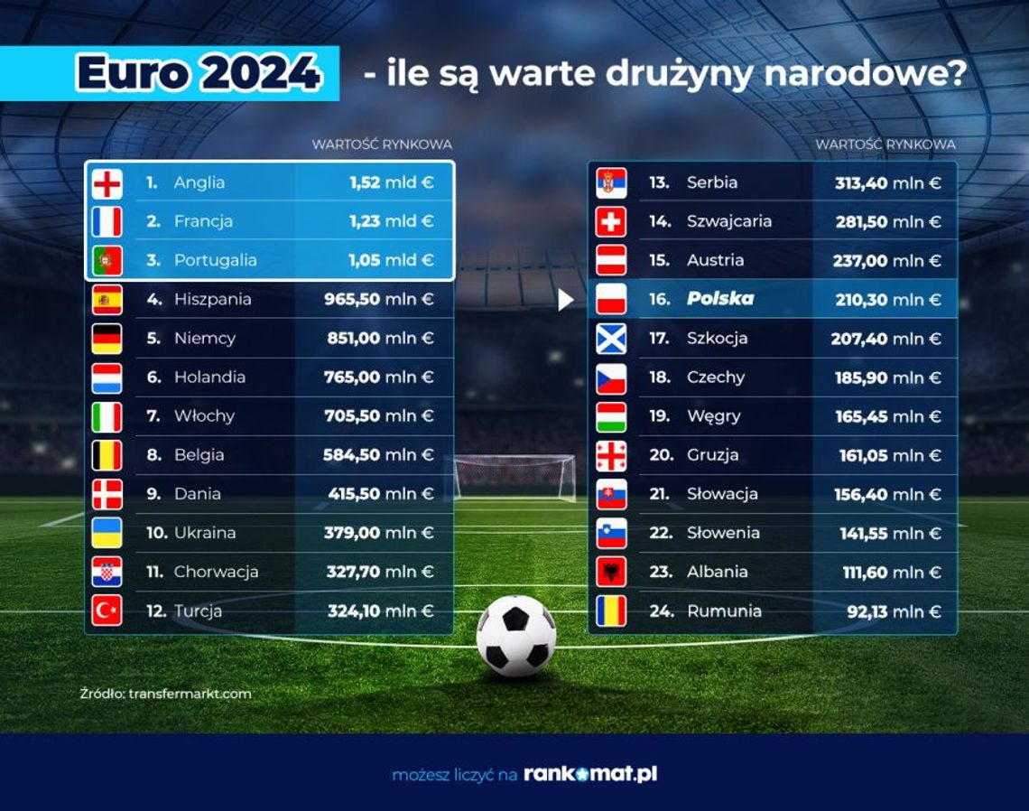 Przedstawiamy wartość drużyn narodowych Europy! Euro 2024: Anglia najdroższą drużyną, Polska na 16. miejscu