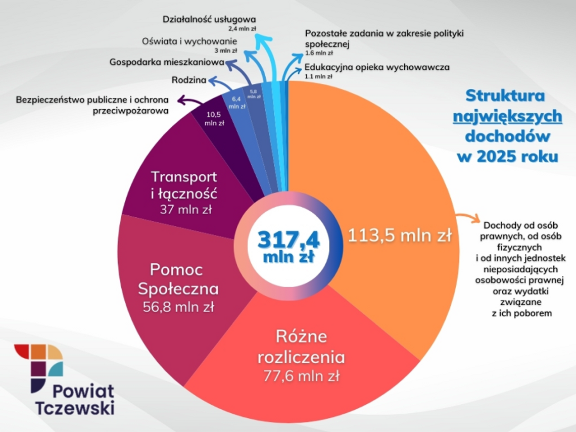 Rada Powiatu Tczewskiego przegłosowała przed świętami budżet na 2025 r. Deficyt wyniesie ponad 8 mln zł.
